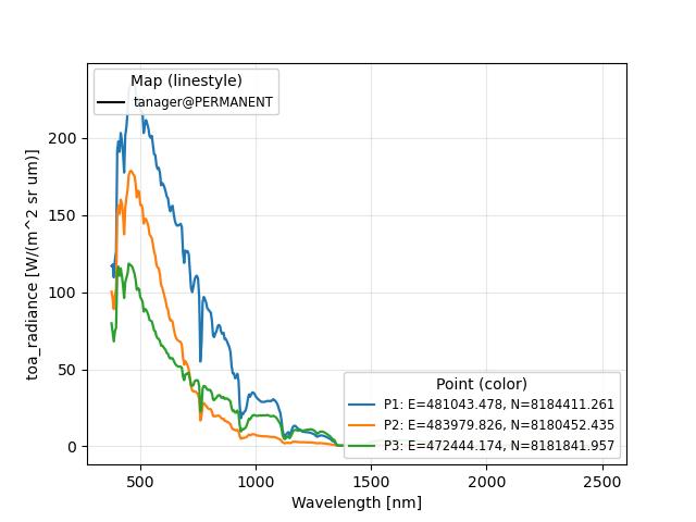 Radiance spectra