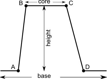 Fuzzy set definition. Shows labels of points
A, B, C, and D. Range A to D is base. Range B to C is core. Range A to B and
range C to D are the set's boundaries.