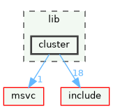 cluster