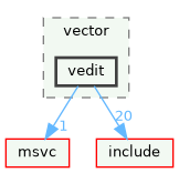 vedit