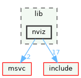 nviz