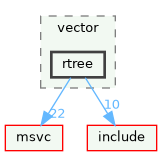 rtree