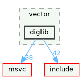 diglib