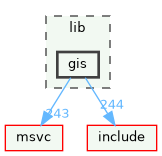 gis