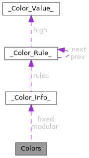 Collaboration graph